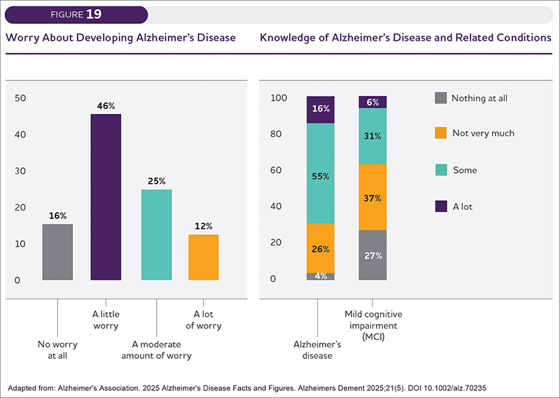 Cognitive Decline