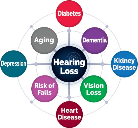 Hearing Loss Related medical conditions chart